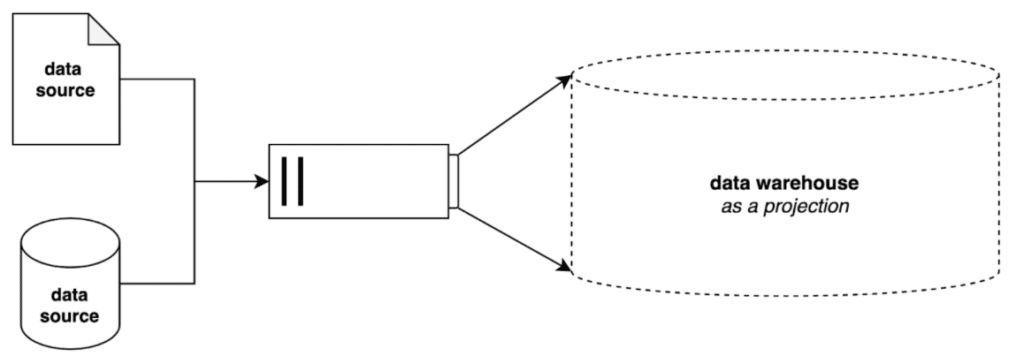 Figure 1: Data warehouse as a projection of source data