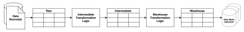 Figure 3: Typical progression of data in a traditional data warehouse lifecycle