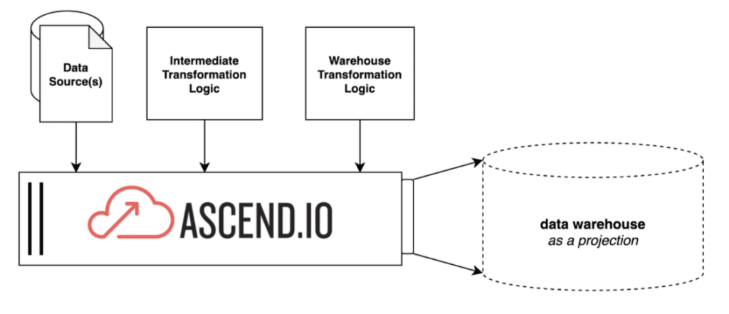 Figure 5: Using Ascend to maintain your data warehouse as a projection of upstream data