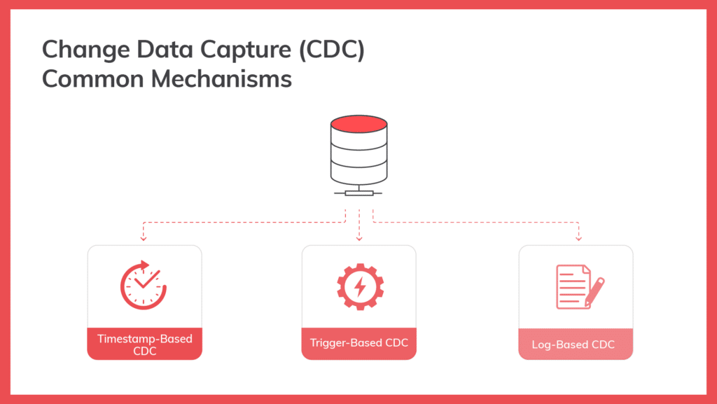 CDC Common Mechanisms