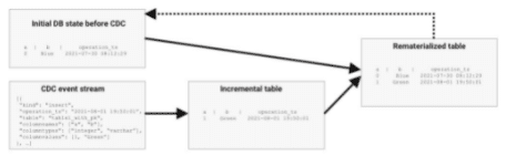 Diagram to illustrate the steps to re-materialize a database table to its latest state.