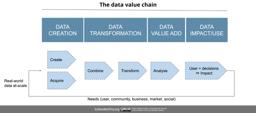 Graphic that represents the data value chain.