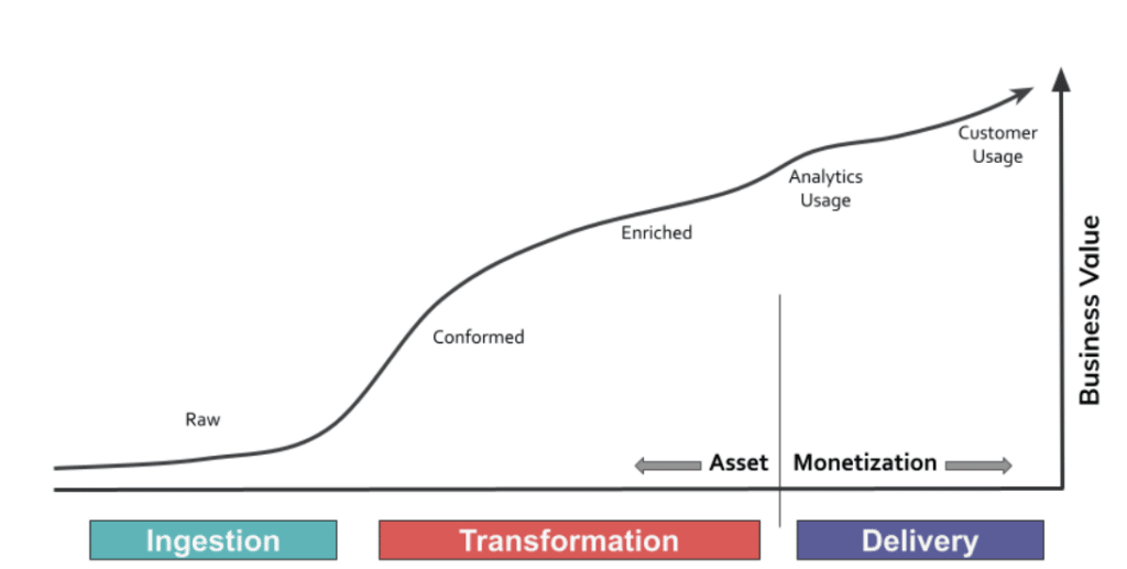 visual representation of the business value of data