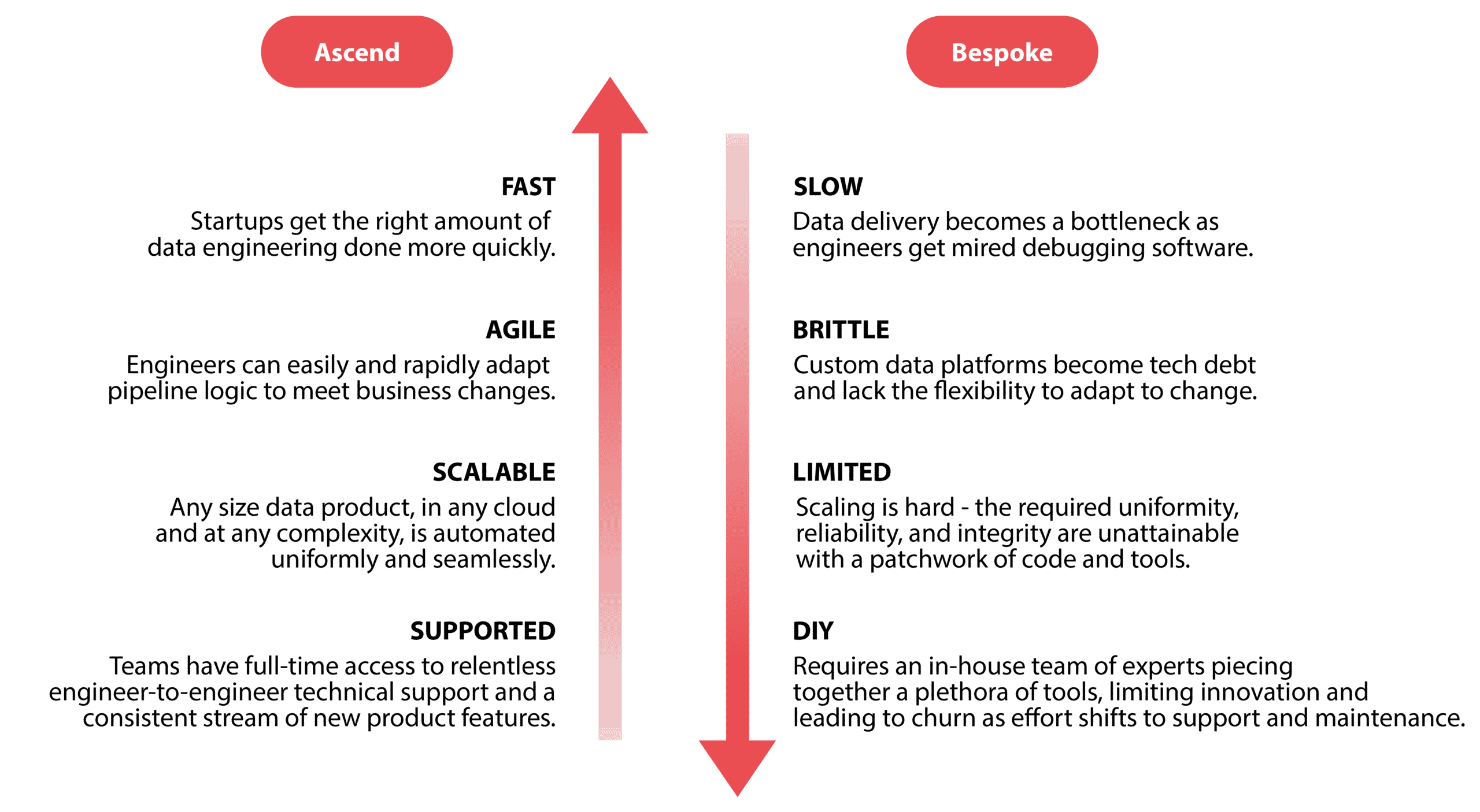 Ascend versus bespoke platforms