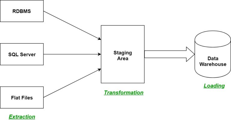 ETL process steps for extraction, transformation, and loading.