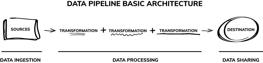 Visual representation of a data pipeline architecture.
