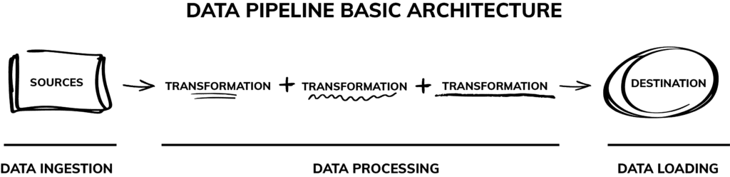 data pipeline architecture example