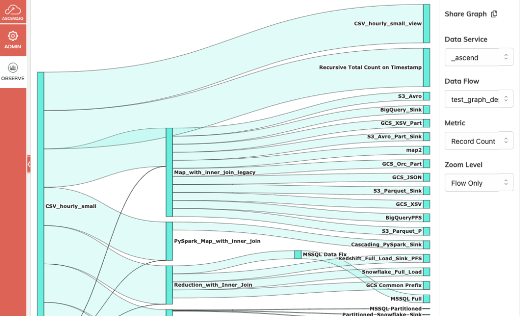 Ascend data lineage graph