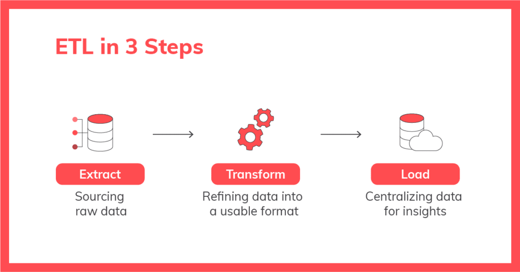 ETL in 3 steps