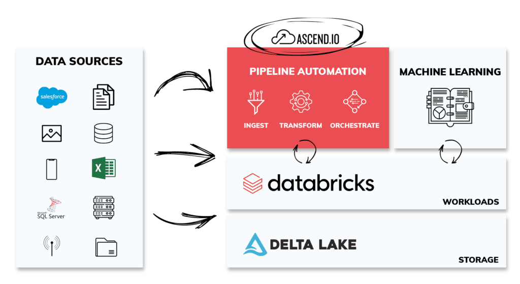 Ascend for Databricks data pipelines architecture