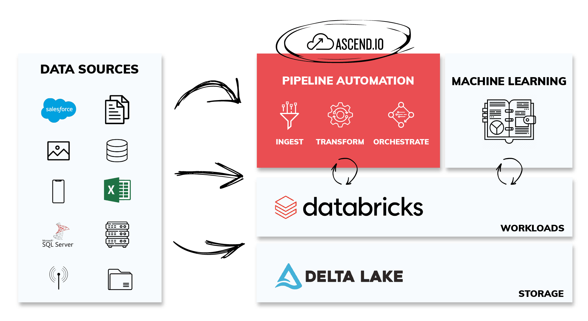 Improved Ascend for Databricks, New Lineage Visualization, and Better Incremental Data Ingestion