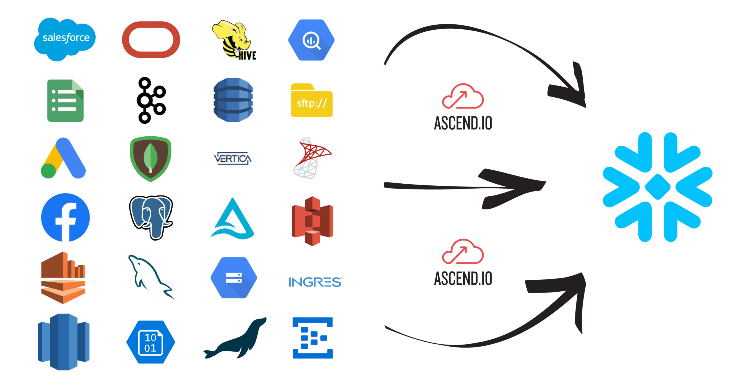 Ascend.io Launches Solution in Partnership with Snowflake, Enabling Cost Savings for Data Teams