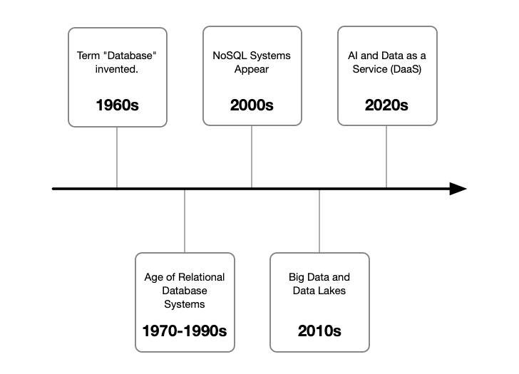 timeline of how we evolve to data products