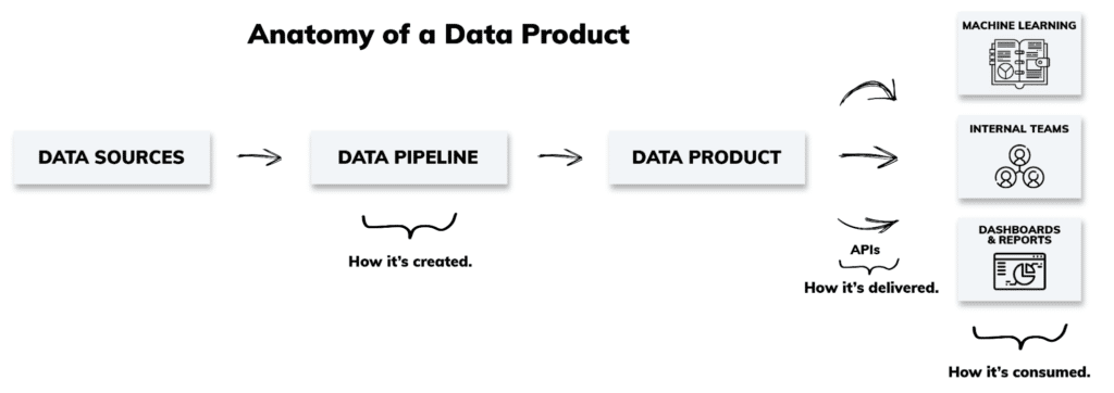 Anatomy of a data product