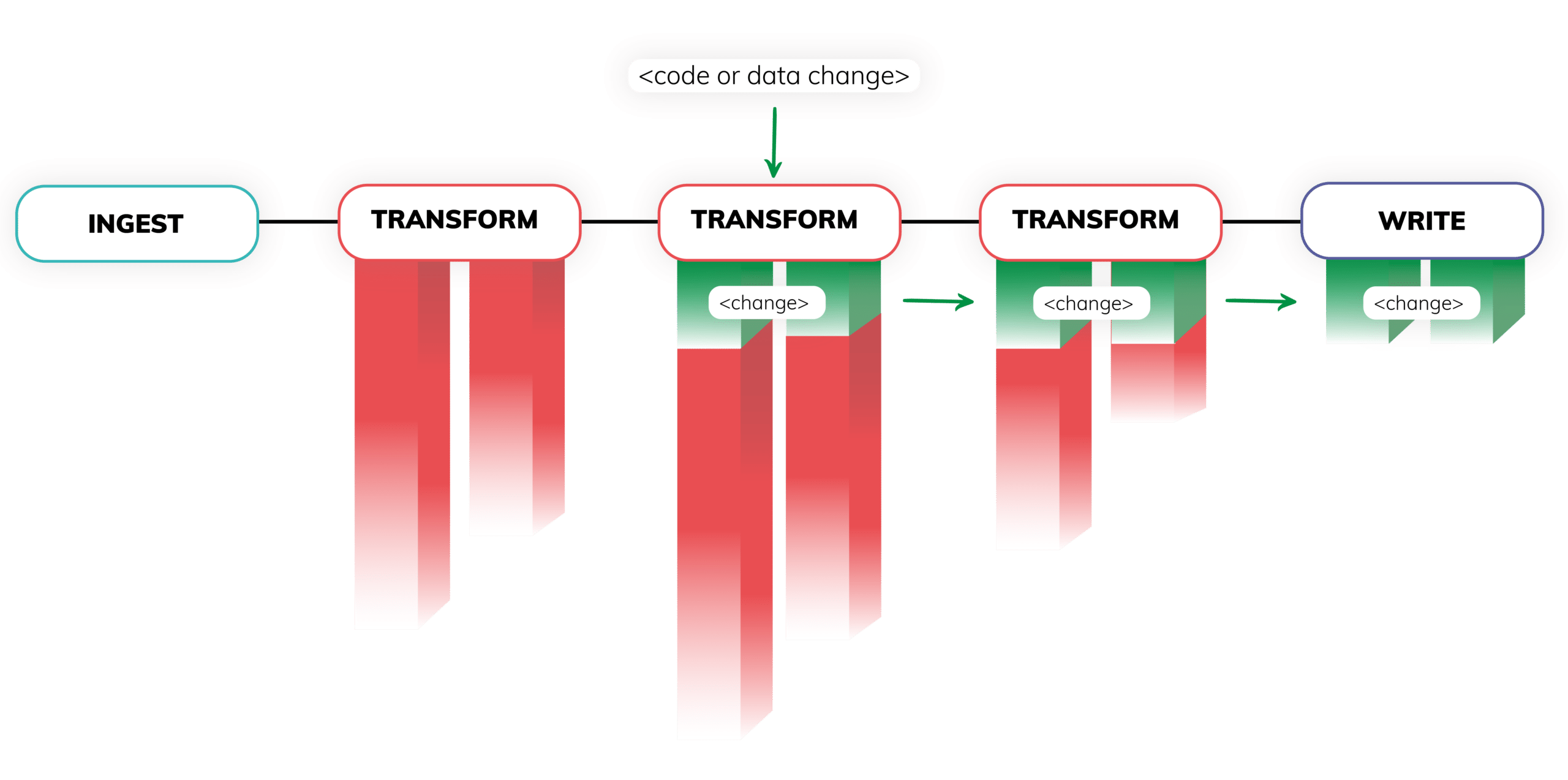 Visual representation of Ascend's automated change management that detects and propagates change in data pipelines.