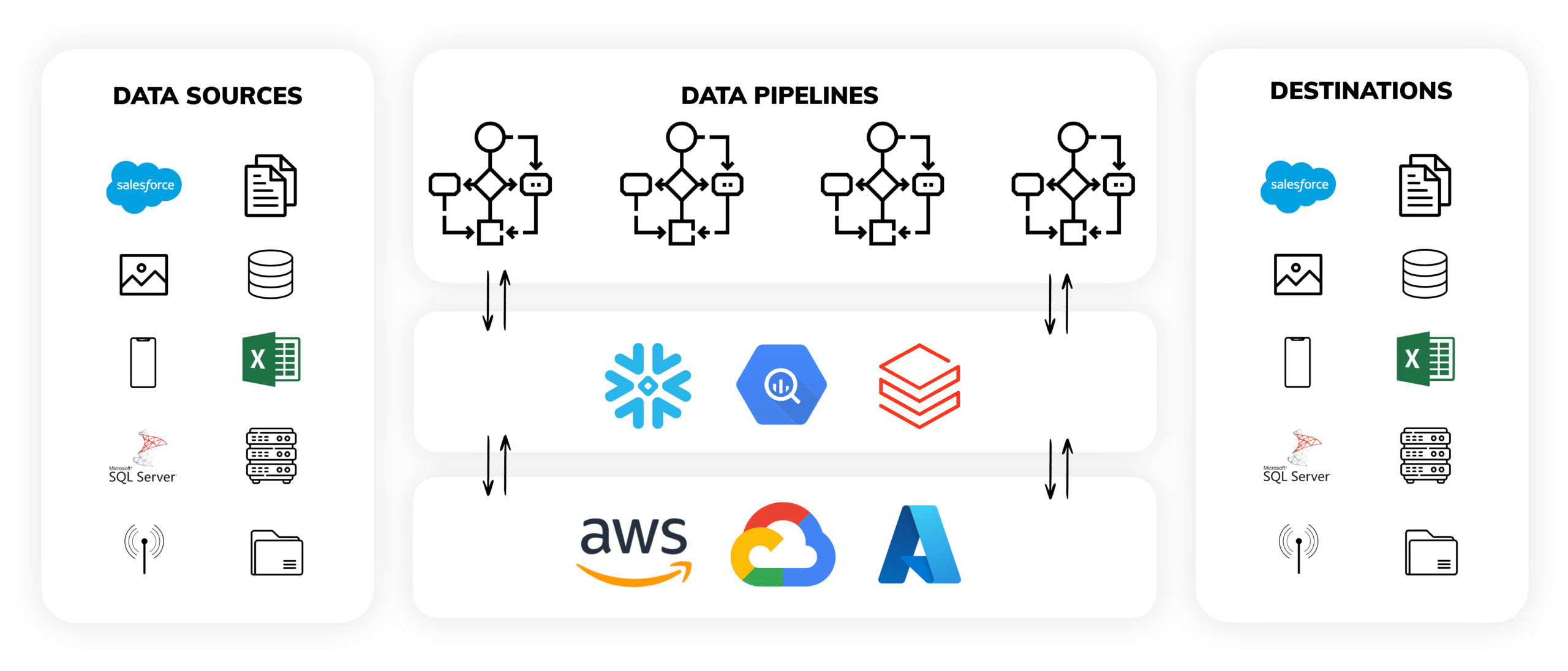Diagram to represent how Ascend, the leader in data pipeline automation, handles thousands of intelligent data pipelines in a single pane of glass.