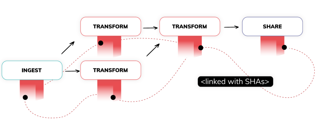 Visual representation of the fingerprinting framework that allows automated change management in Ascend's data pipeline automation platform.
