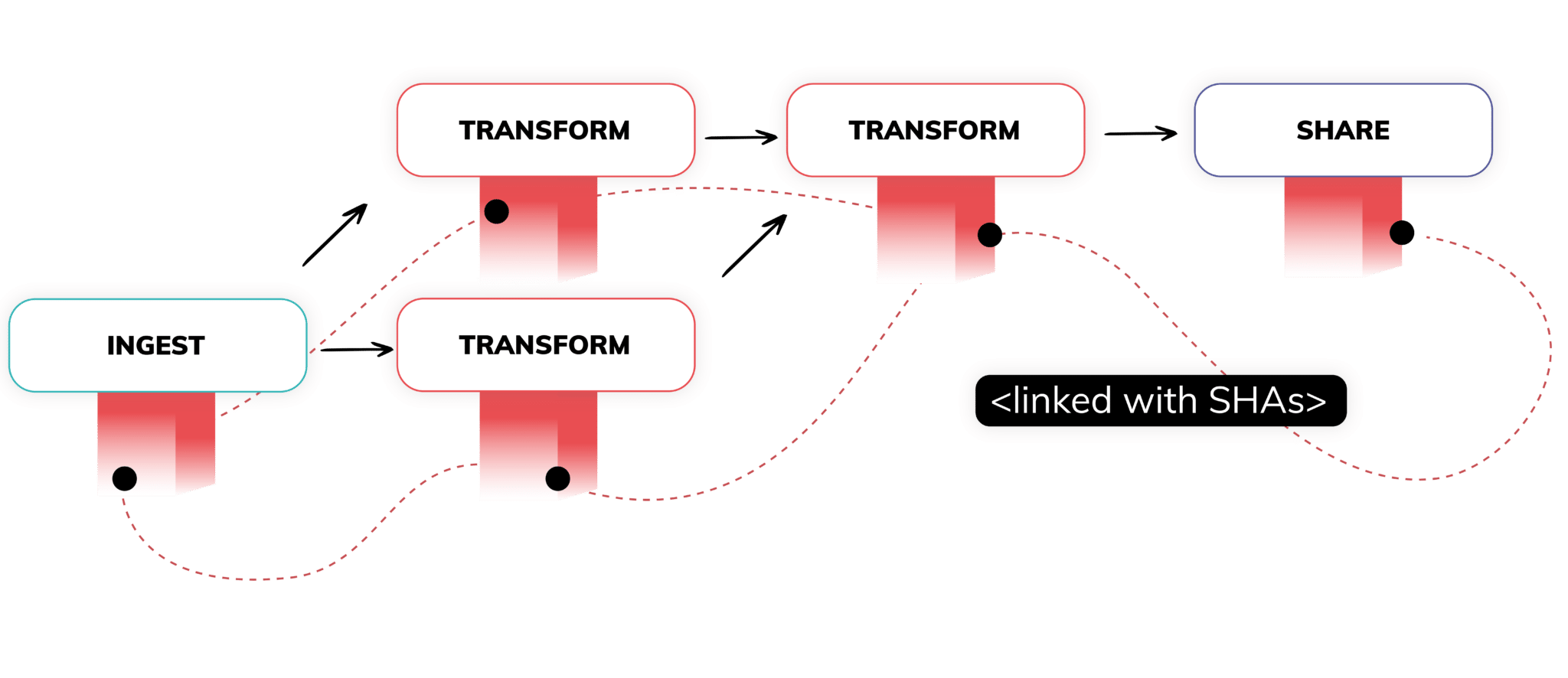 Visual representation of the fingerprinting framework that allows automated change management in Ascend's data pipeline automation platform.