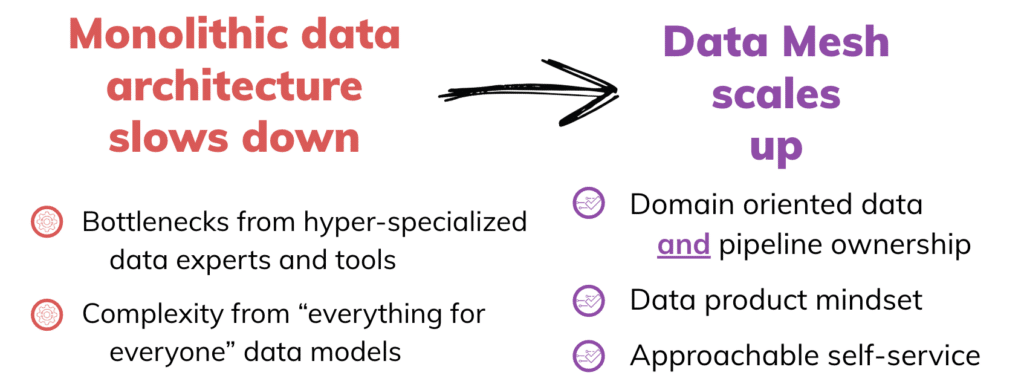 monolithic data architecture vs data mesh