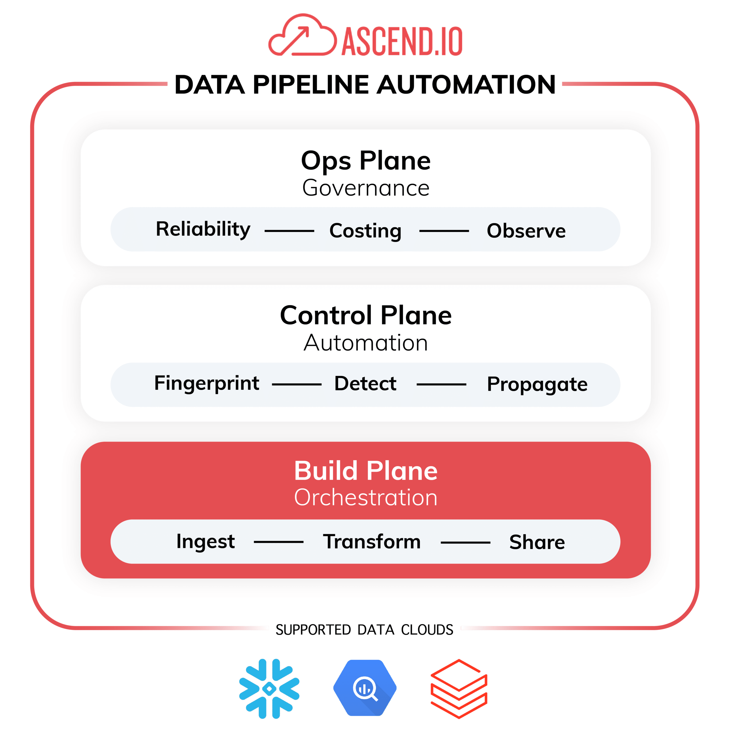 Diagram of the Ascend platform with the build plane highlighted in red to build end-to-end data pipelines on a single pane of glass.