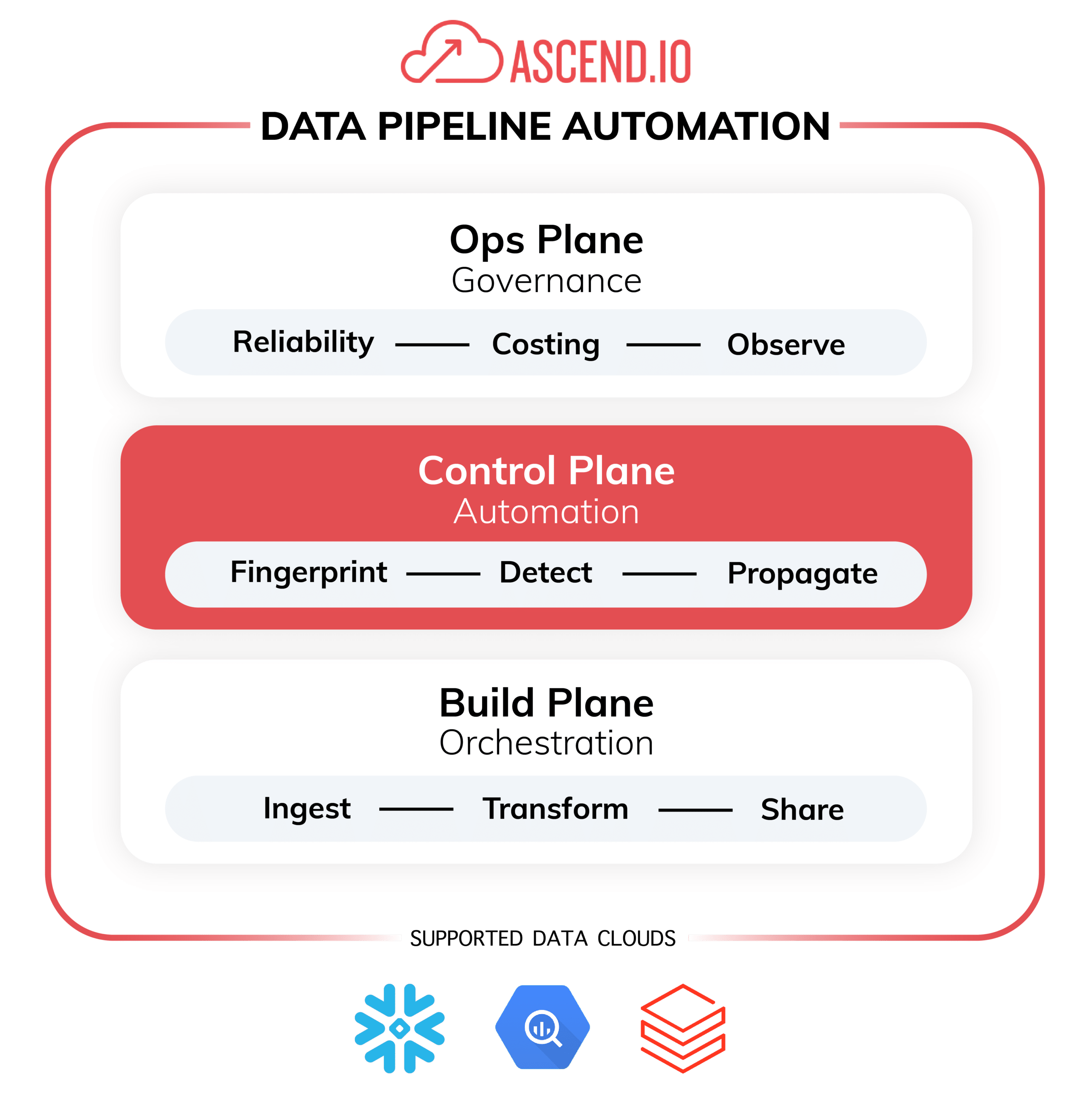 Data pipeline automation platform diagram with control plane for automated change management highlighted in red.