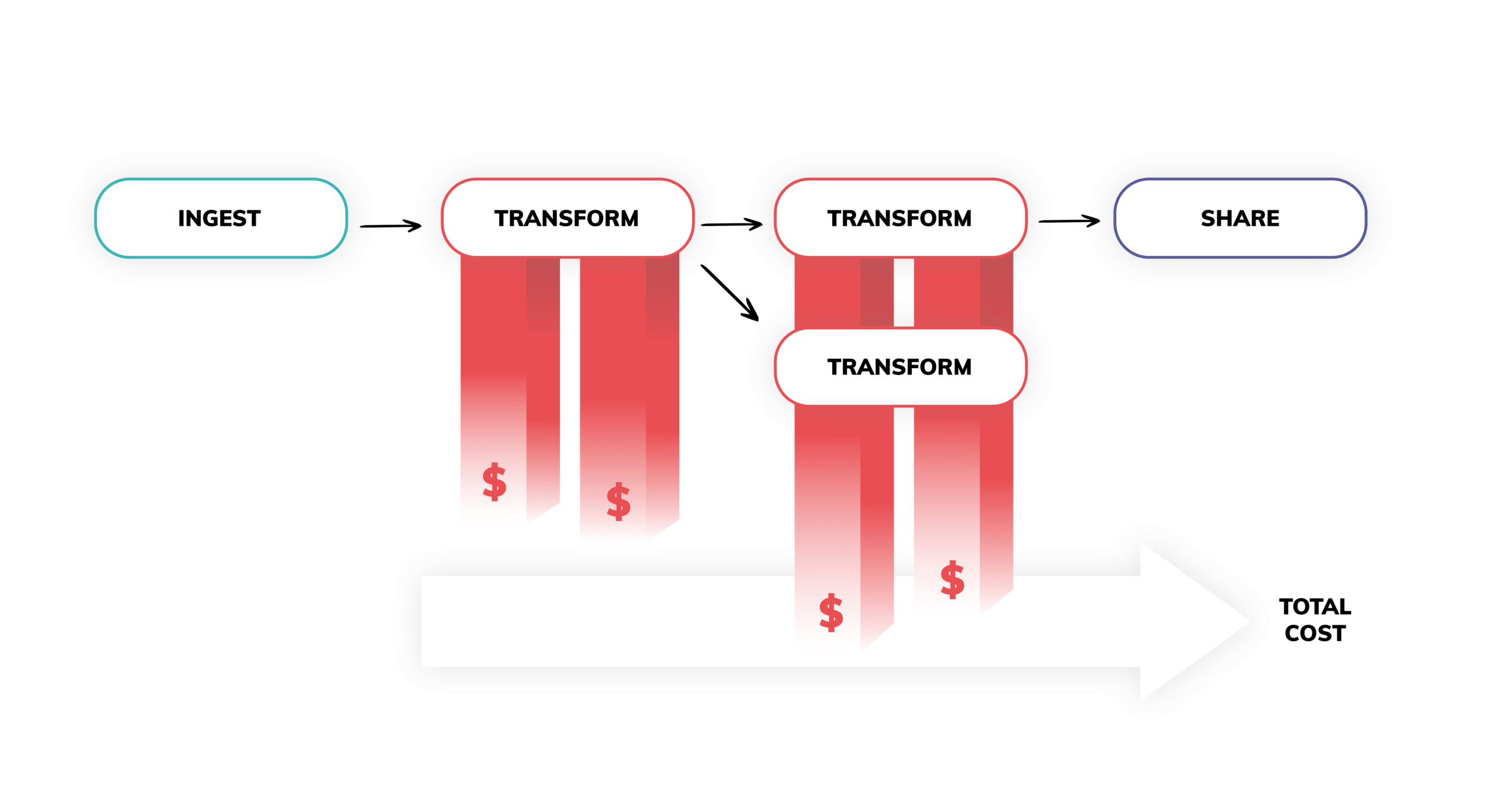 Visual representation of understanding and optimizing data product costs with data pipeline automation.