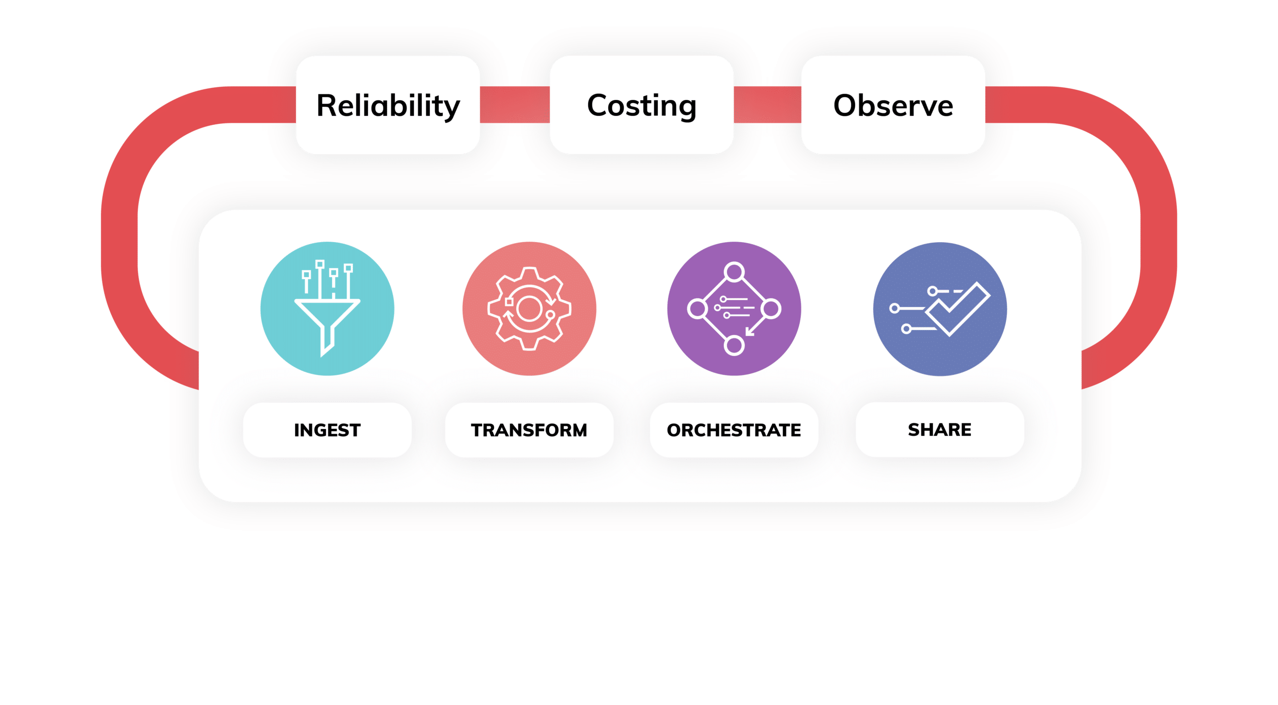 Visual representation of Ascend's unified dataops plane for reliability, costing, and observability of your data pipelines.