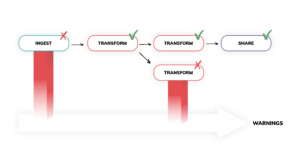 Data pipeline with checkmarks and warnings to represent data reliability in Ascend's unified DataOps solution.