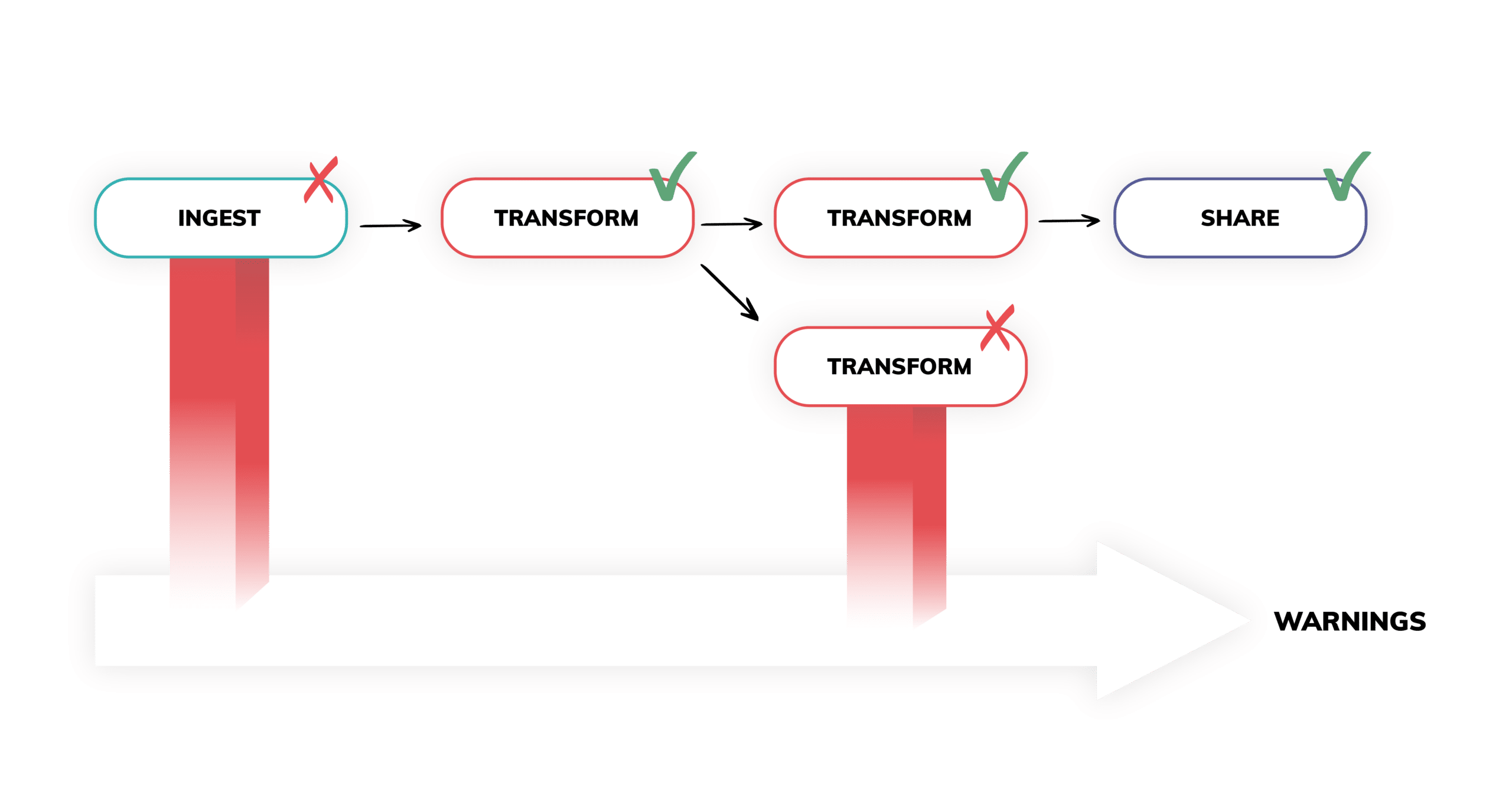 Data pipeline with checkmarks and warnings to represent data reliability in Ascend's unified DataOps solution.