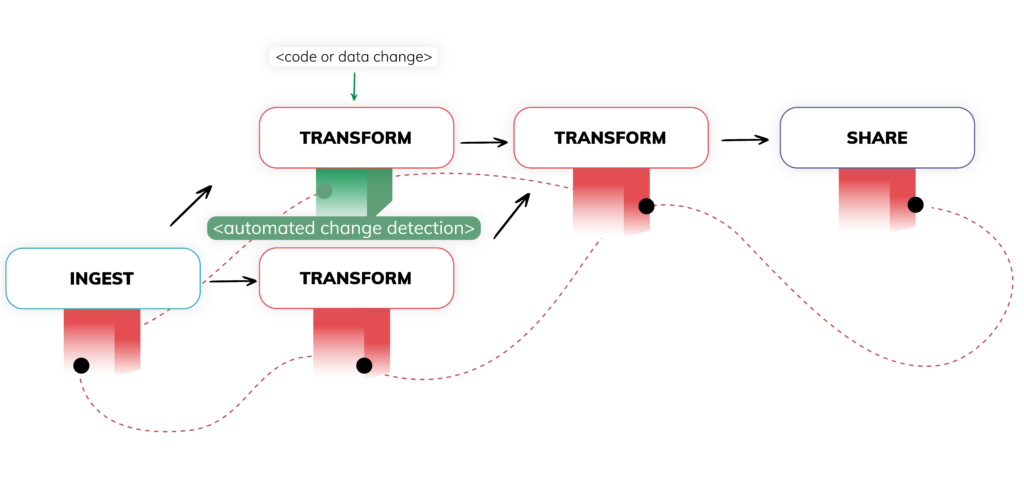 Diagram to represent how Ascend's data pipeline automation detects change.