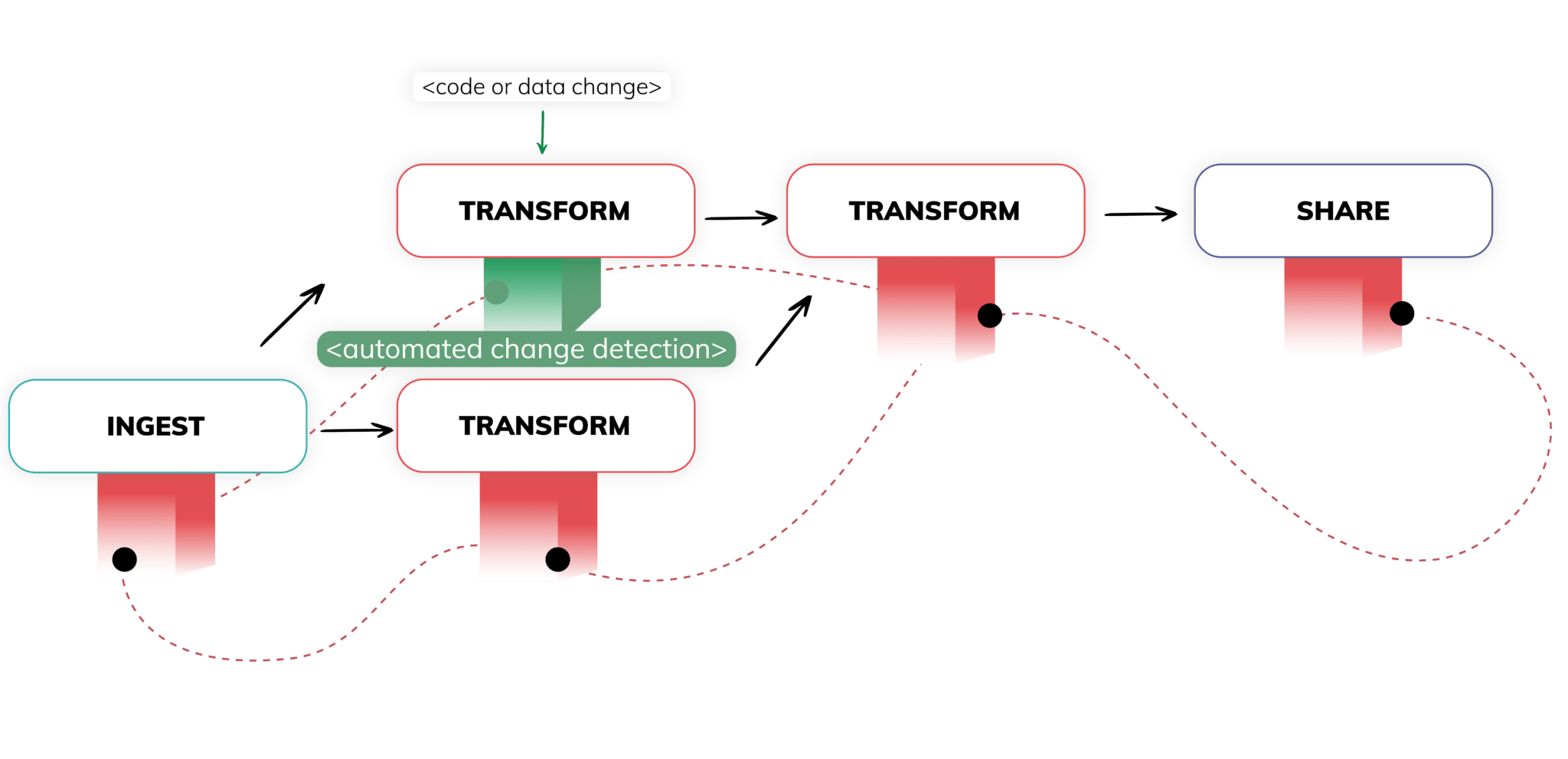 Diagram to represent how Ascend's data pipeline automation detects change.