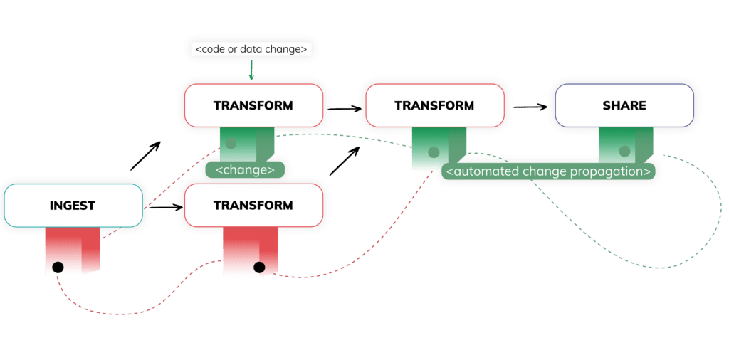 Diagram to represent how Ascend's data pipeline automation propagates change.