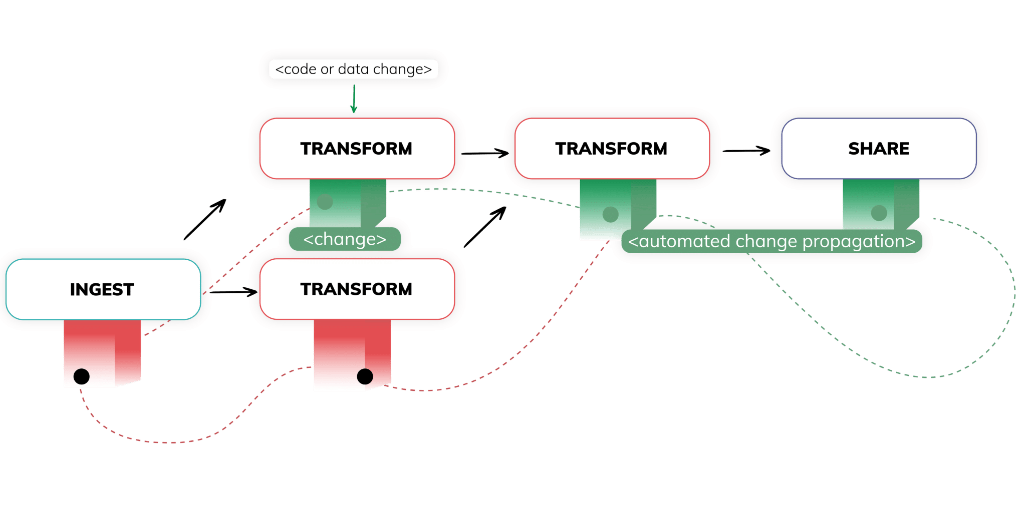 Diagram to represent how Ascend's data pipeline automation propagates change.