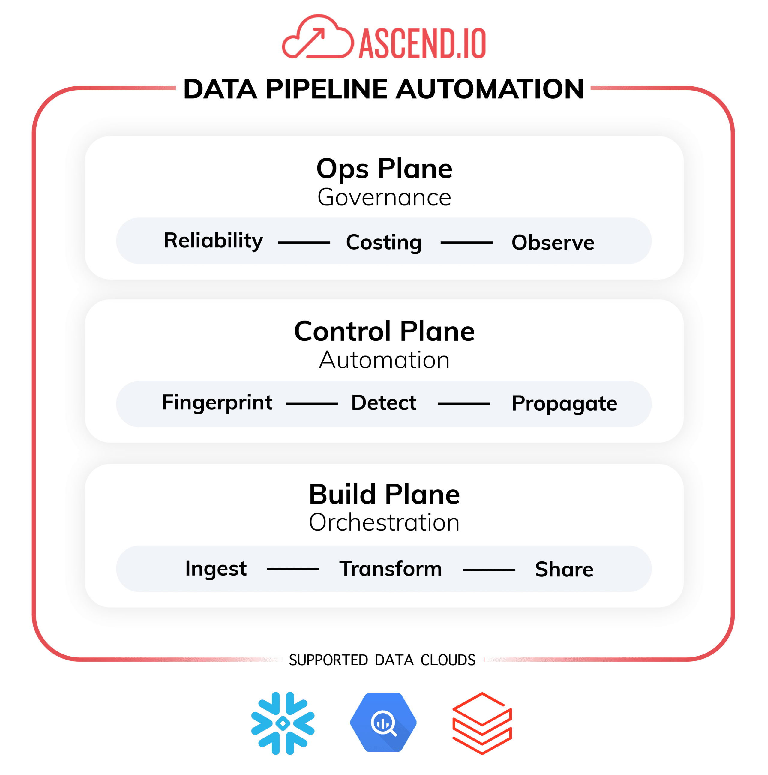 Diagram to visualize the three planes that comprise Ascend's data pipeline automation platform.