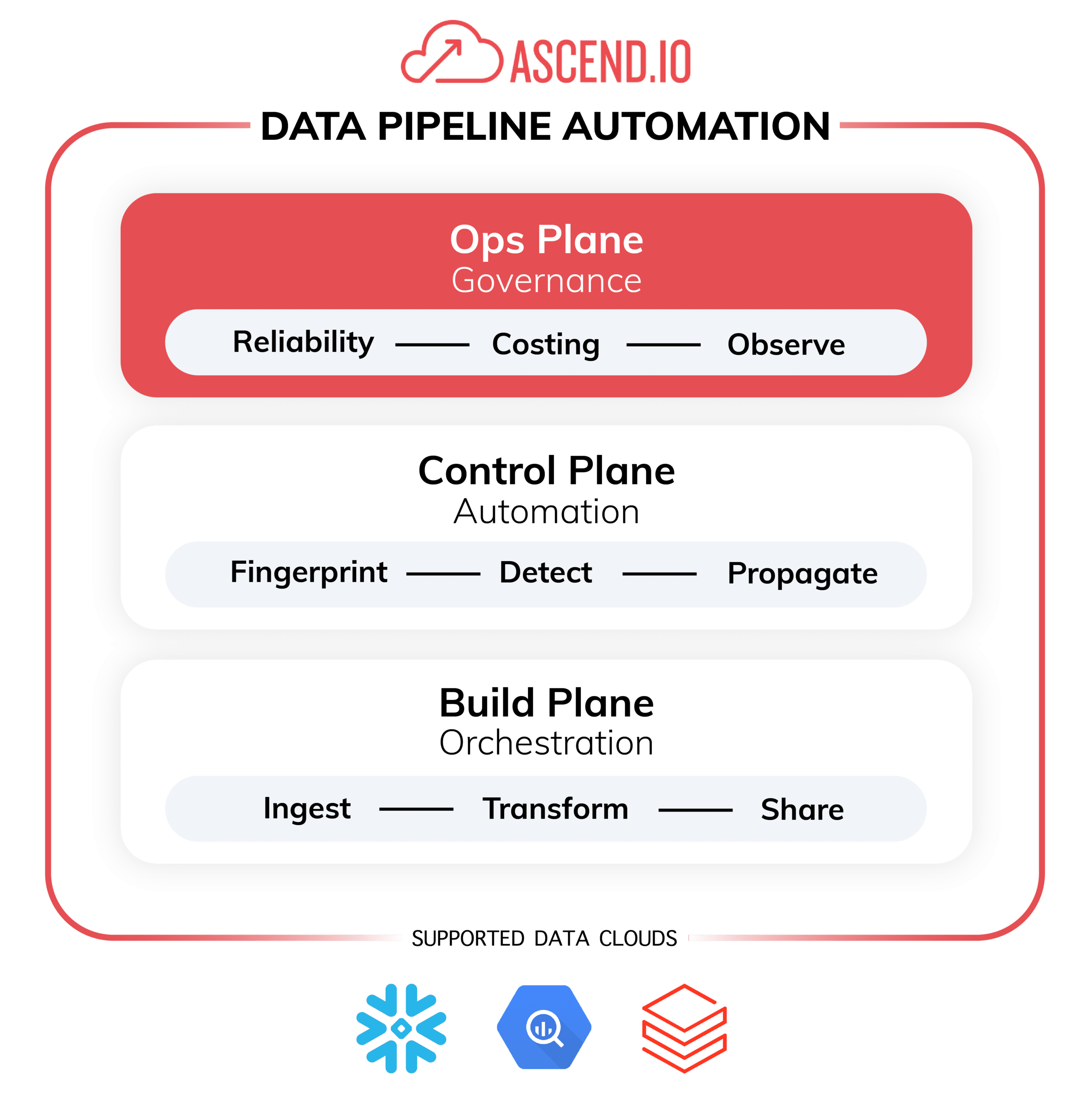Data pipeline automation platform diagram with ops plane highlighted in red to show unified DataOps solution.