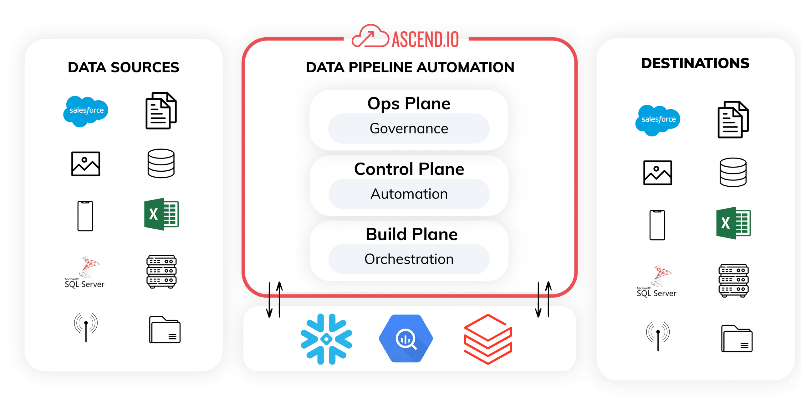 Diagram to represent the data clouds supported by Ascend.