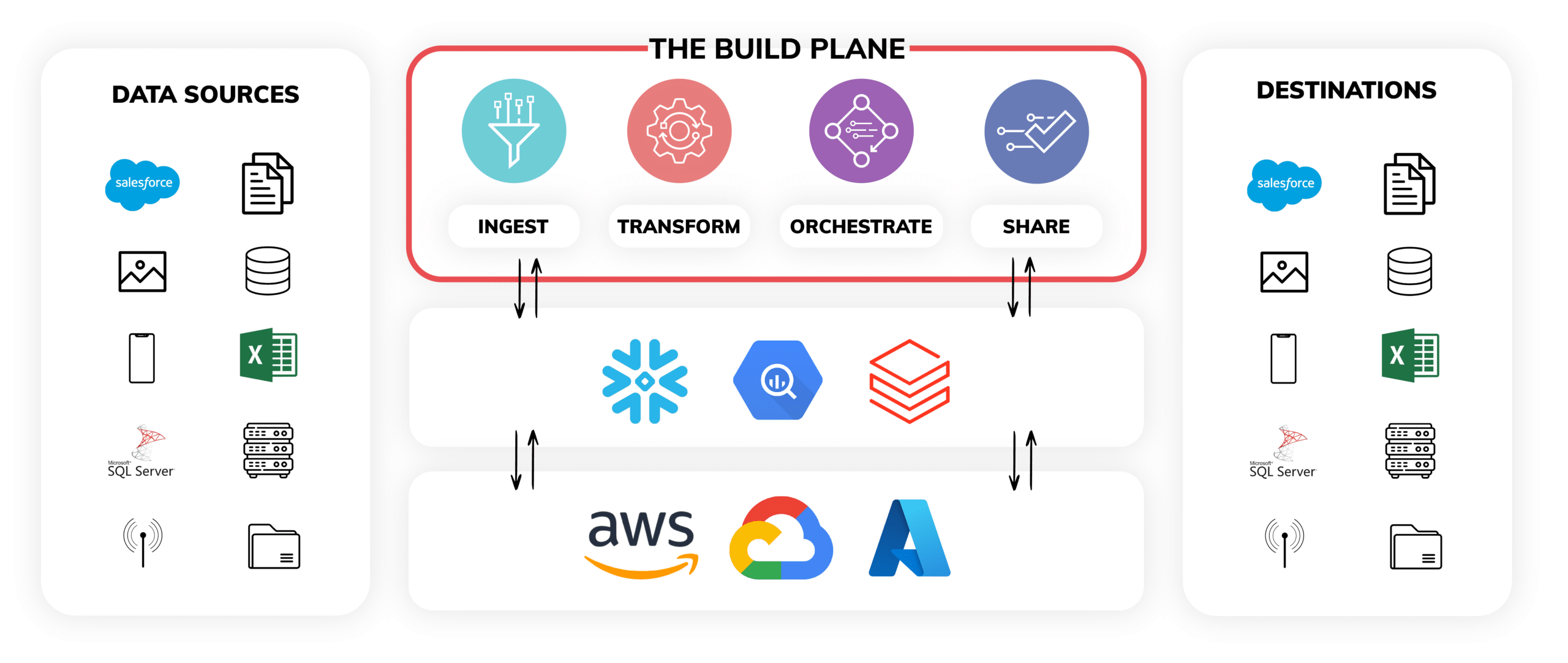 Visual representation of Ascend's build plane to ingest, transform, orchestrate, and share data by building end-to-end data pipelines.