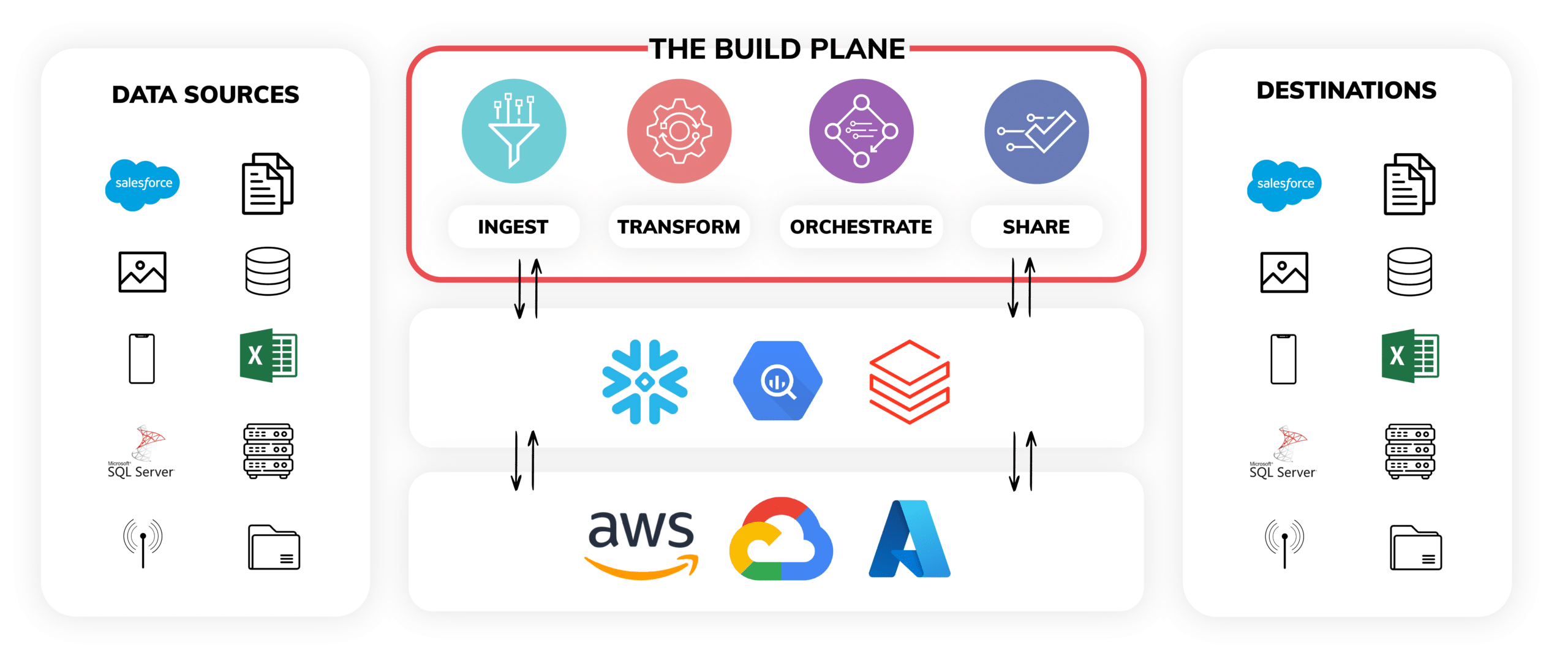 Visual representation of Ascend's build plane to ingest, transform, orchestrate, and share data by building end-to-end data pipelines.