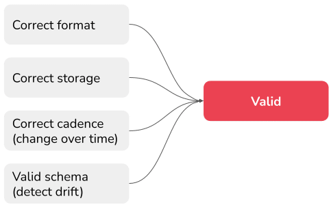steps to validate your data