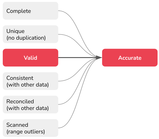 Steps to assure the accuracy of your data