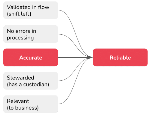 Steps to make your data reliable