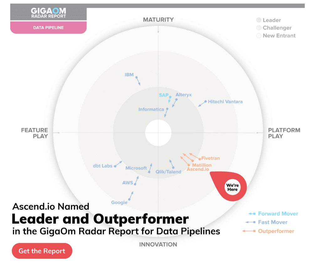 Ascend is a leader and an out-performer on the GigaOm Radar Report for Data Pipelines