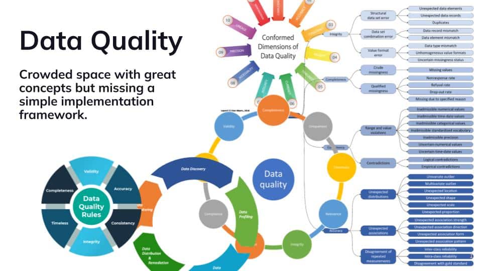 visual representation of the crowded data quality space
