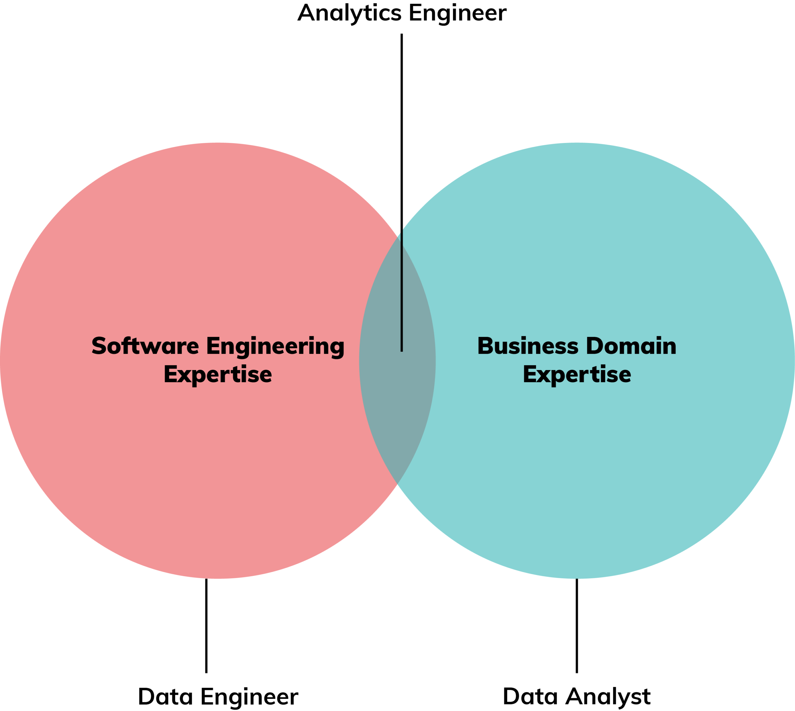 Comparison diagram between analytics engineers, data engineers, and data analysts.