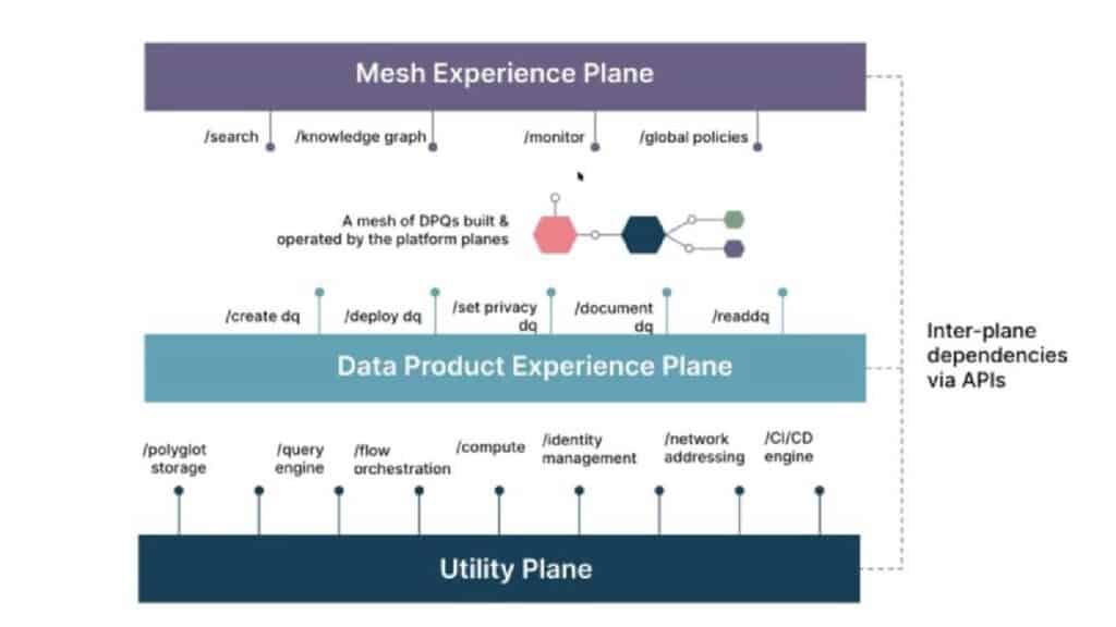 Logical architecture of data mesh approach