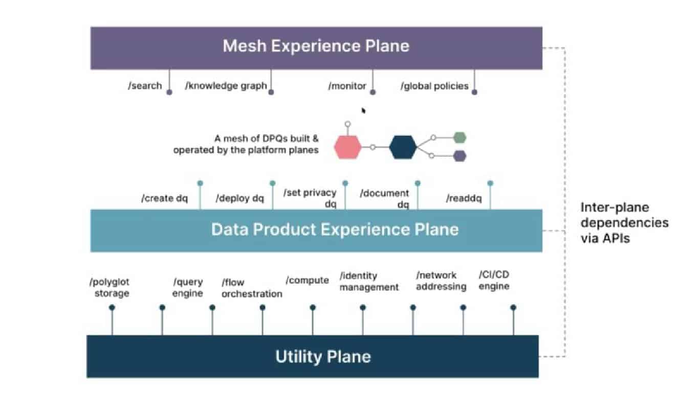 Logical architecture of data mesh approach