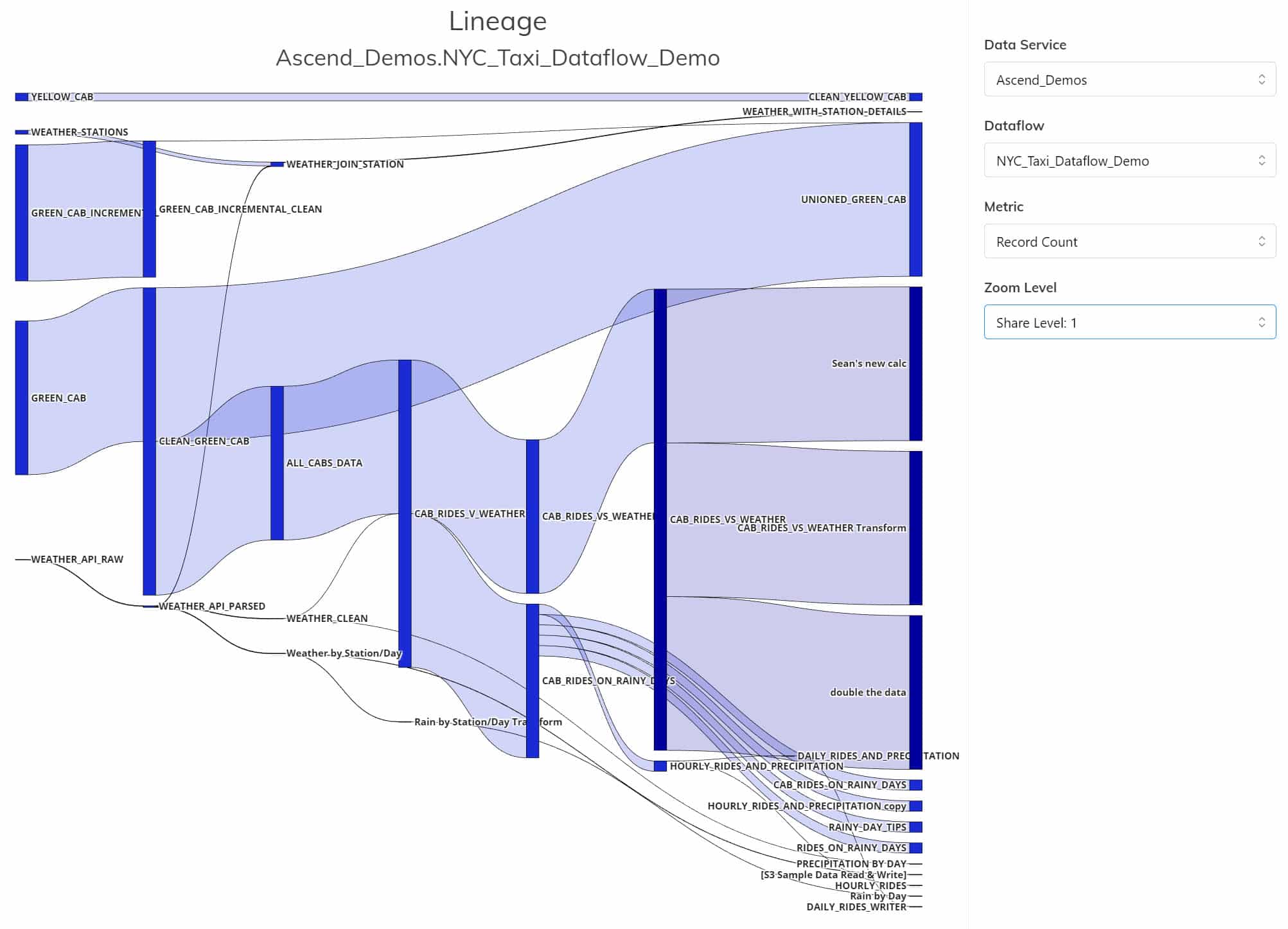 Ascend lineage level one example