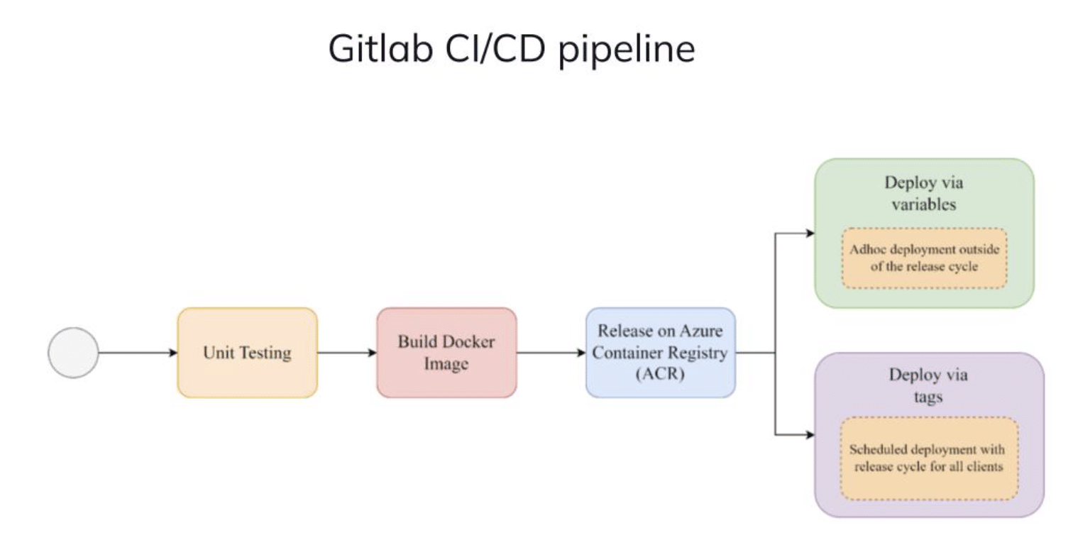Biome's Gitlab CI/CD data pipeline.