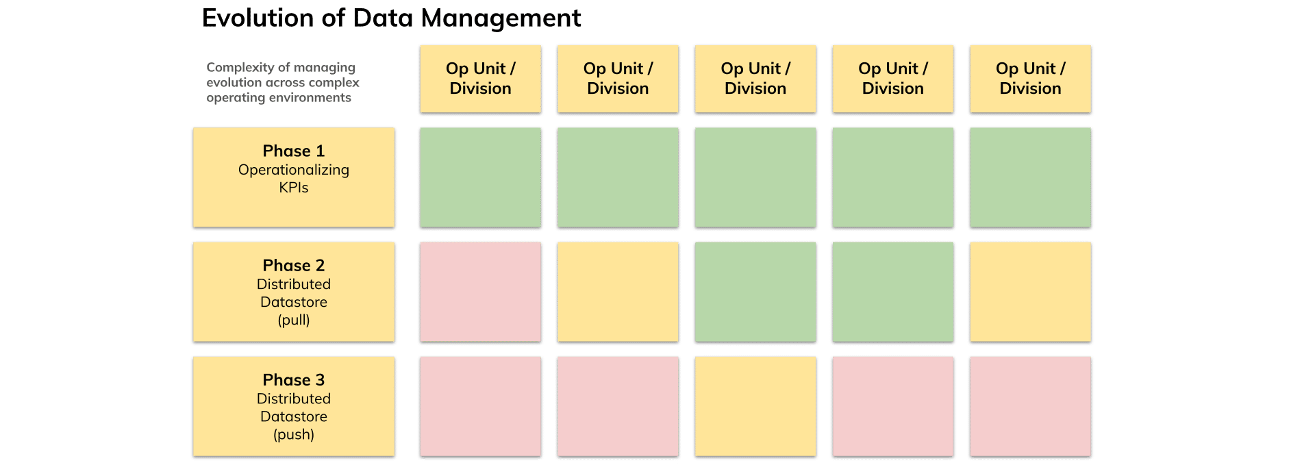 News Corp.'s matrix for evolution of data management.