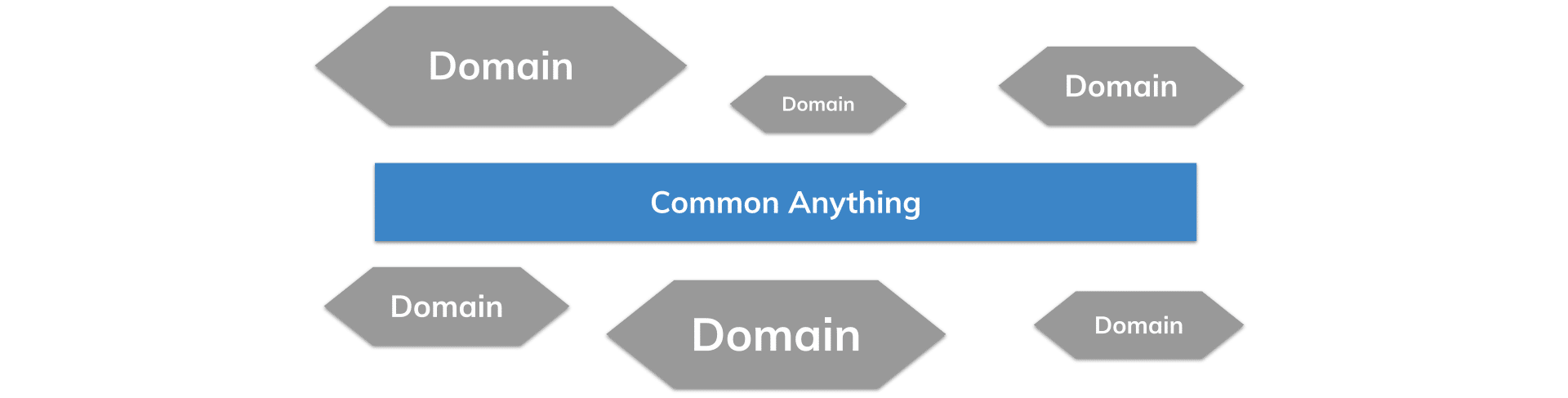 Diagram to represent data mesh organizational architecture with domain importance.